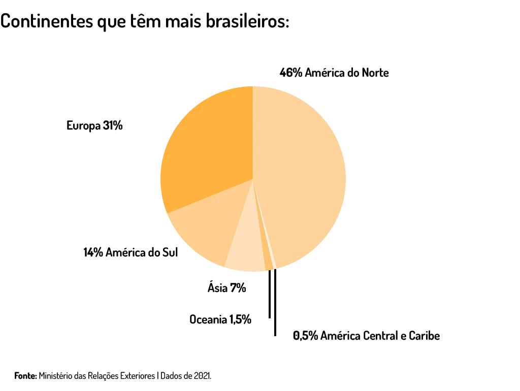 Continentes que têm mais brasileiros