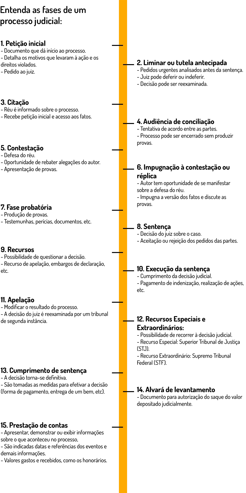 fases do processo judicial