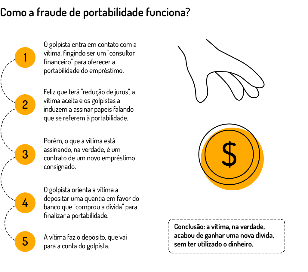 Como a fraude de portabilidade funciona?