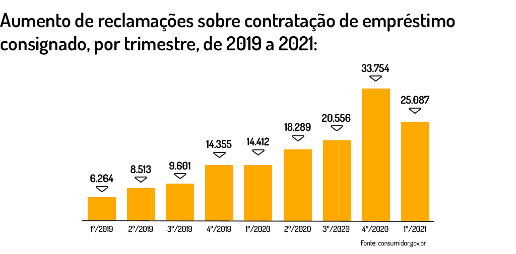 aumento de reclamações sobre contratação de empréstimo consignado