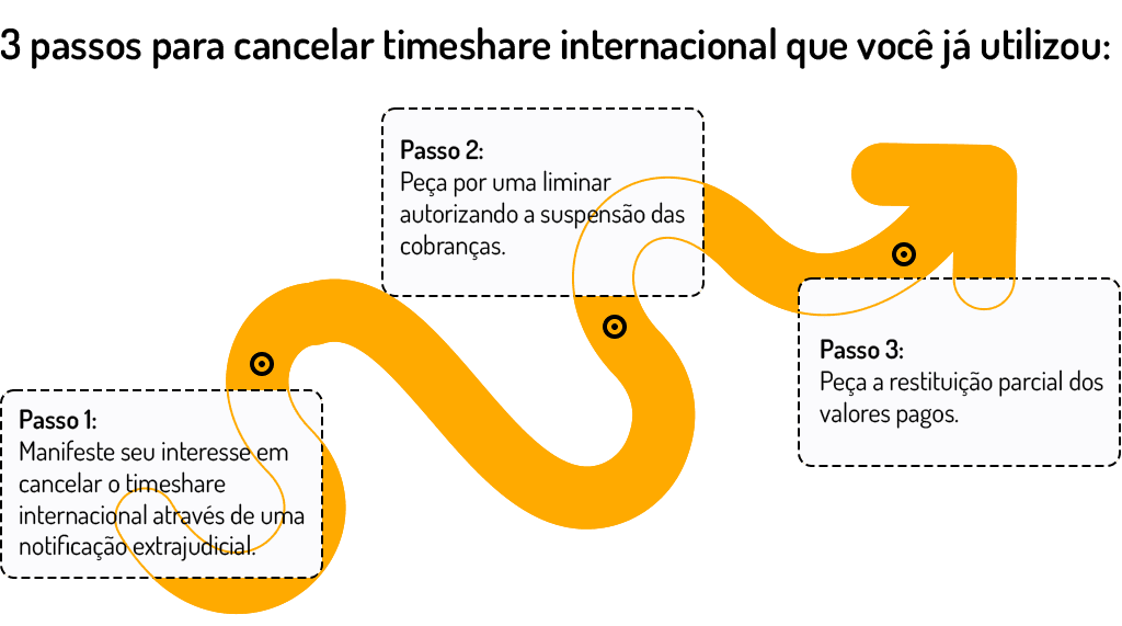 passo a passo de como cancelar timeshare internacional utilizado