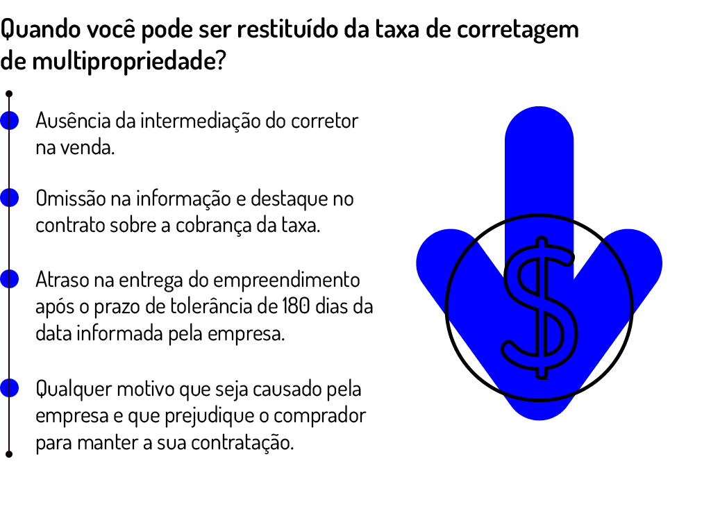 quando você pode ser restituído da taxa de multipropriedade