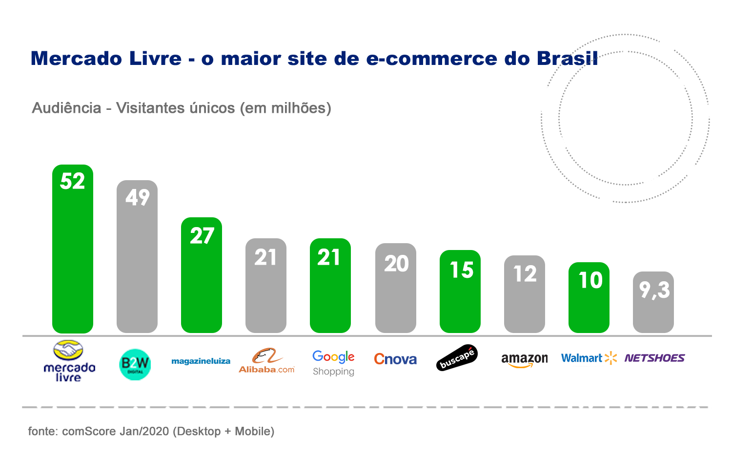 gráfico com informações dos visitantes únicos do mercado livre