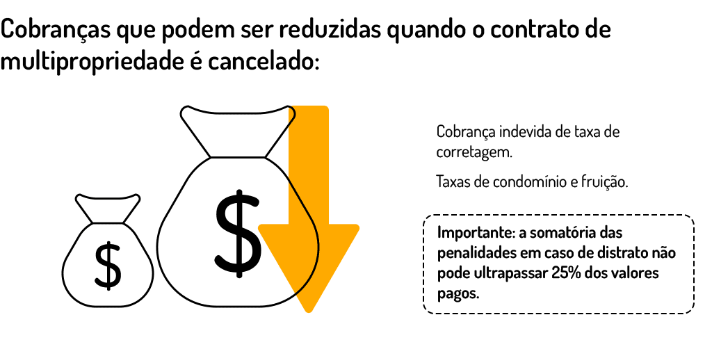 Cobranças que podem ser reduzidas quando o contrato de multipropriedade é cancelado