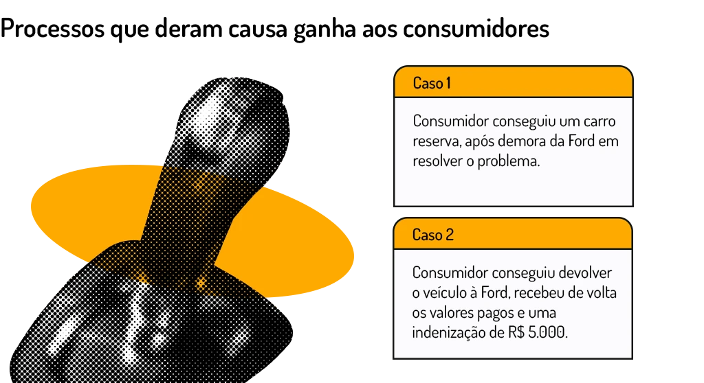 processos que deram causa ganha aos consumidores que processaram a ford pela demora da troca do módulo TCM do câmbio powershift