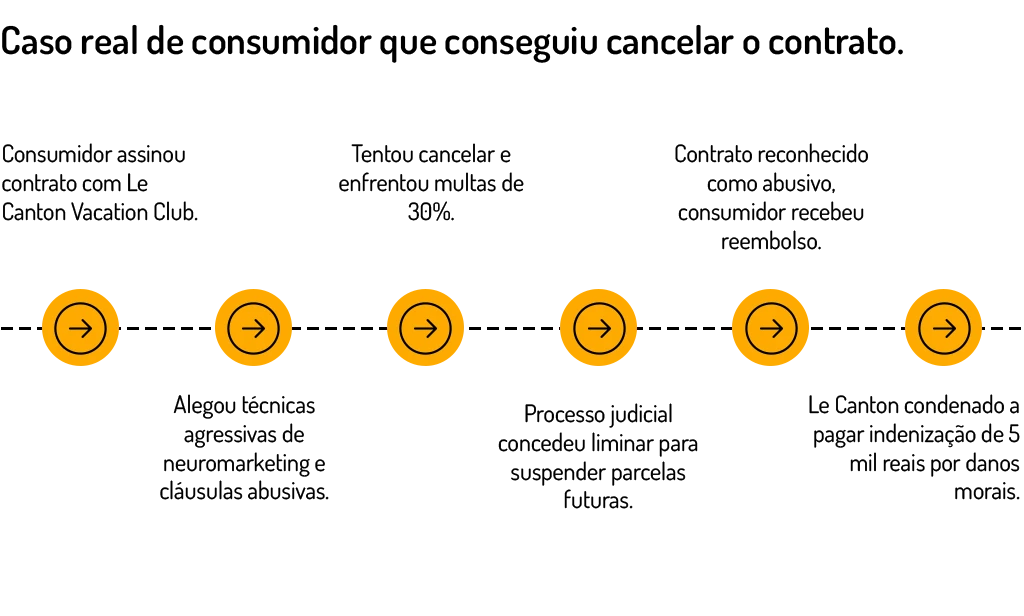 Caso real de consumidor que conseguiu cancelar o contrato le canton