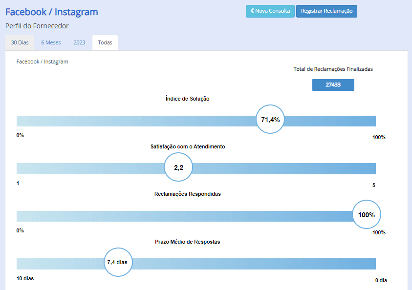 Consumidor.gov para conta hackeada do Instagram